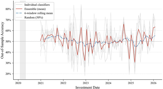 A line graph showing out-of-sample accuracy of individual classifiers and ensemble mean across 63 active walk-forward windows.