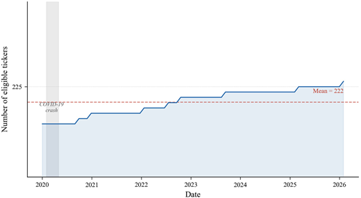 A line graph showing the number of S&P 500 tickers passing the EVT tail-risk filter from 2020 to 2026.