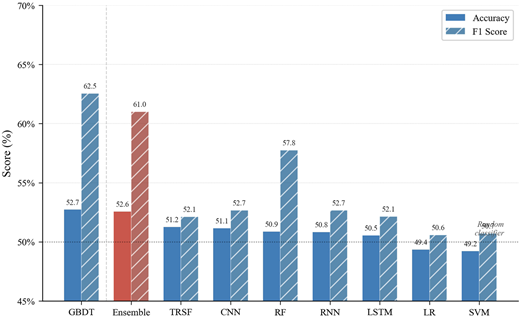 A bar graph comparing the accuracy and F1 scores of different machine learning models.