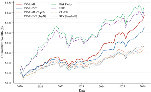 A line graph comparing cumulative wealth of eight portfolio strategies from January 2020 to January 2026.