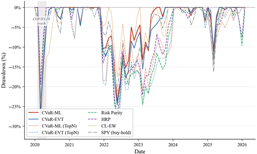A line graph comparing drawdown paths for selected portfolio strategies from January 2020 to January 2026.
