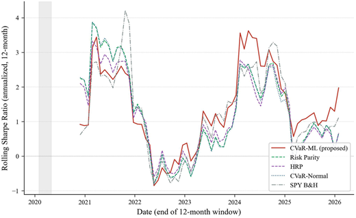 A line graph comparing the rolling Sharpe ratio of five investment strategies from 2021 to 2026.