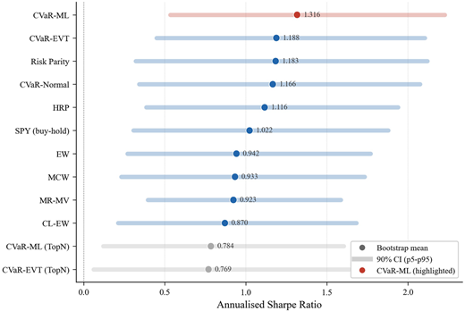 A bar graph comparing the bootstrap mean Sharpe ratios of different investment strategies.