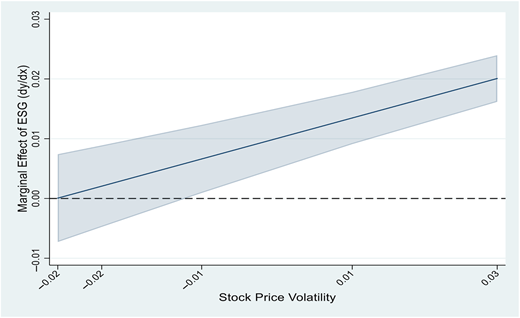 A line graph showing the marginal effect of ESG on CAR across different levels of stock price volatility.