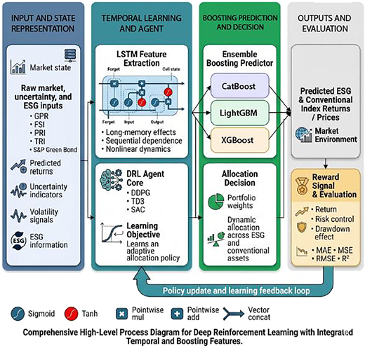 A diagram of the hybrid forecasting framework showing the workflow from input to evaluation.