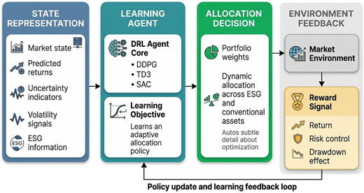 A diagram of the deep reinforcement learning portfolio optimization process.
