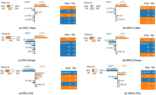 Six bar charts showing local LIME explanations for ESG and MSCI indices in China, Europe, and the USA.