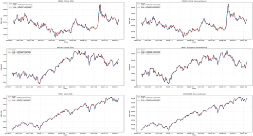 Six line graphs comparing actual and predicted values for ESG and conventional indices across China, Europe, and the US.