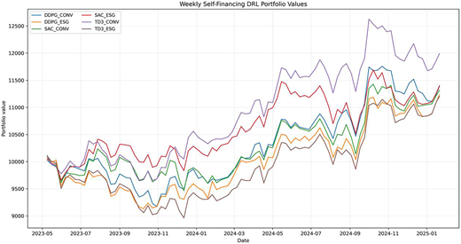 A line graph comparing weekly self-financing DRL portfolio values for ESG and conventional opportunity sets from 2023 to 2025.