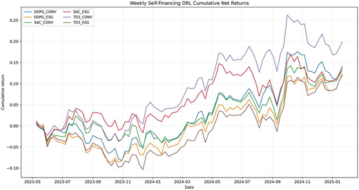 A line graph showing cumulative net returns of six DRL portfolio strategies from May 2023 to January 2025.