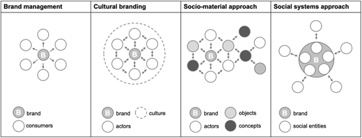 A diagram illustrating different models of communication in branding theories.