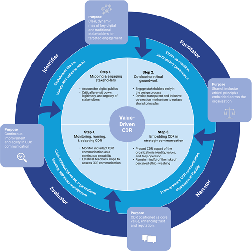 A diagram representing a roadmap for strategic communication of CDR, detailing steps and purposes in a circular flow.