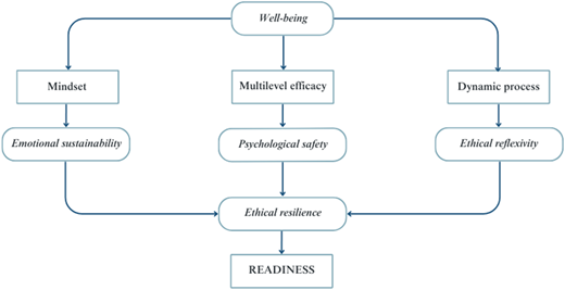 A conceptual model shows relationships among well-being, mindset, multilevel efficacy, dynamic process, and readiness.