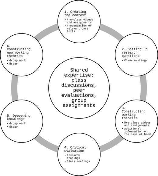 A circular diagram shows six sequential learning steps surrounding a central circle labeled shared expertise activities.