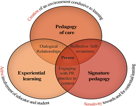 Three overlapping circles show the intersection of Pedagogy of care, Experiential learning, and Signature pedagogy.