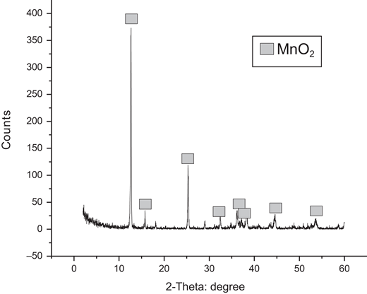 A graph showing the counts of MnO2 over a range of 2Theta values, indicating significant peaks at various angles and labelled for clarity.