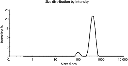 A graph illustrating size distribution by intensity, showing intensity percentages against varying sizes in nanometres, with a prominent peak at around one thousand nanometres.