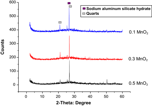 X-ray diffraction patterns showing counts for different manganese dioxide concentrations with peaks representing Sodium aluminum silicate hydrate and Quartz.