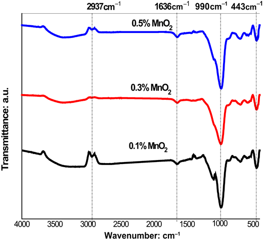 A graph displaying transmittance versus wavenumber for varying concentrations of M n O 2. Four distinct curves represent 0.1%, 0.3%, and 0.5% concentrations across a wavenumber range of 4000 to 400.