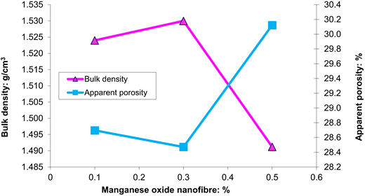 A graph displaying the relationship between manganese oxide nanofiber percentage and both bulk density and apparent porosity, with lines representing different values.