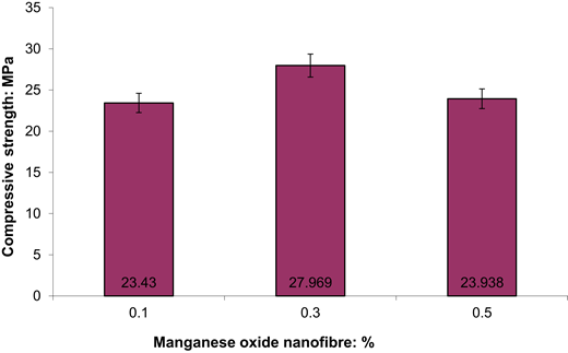 A bar graph illustrates compressive strength measured in megapascals across three percentages of manganese oxide nanofiber: zero point one, zero point three, and zero point five.