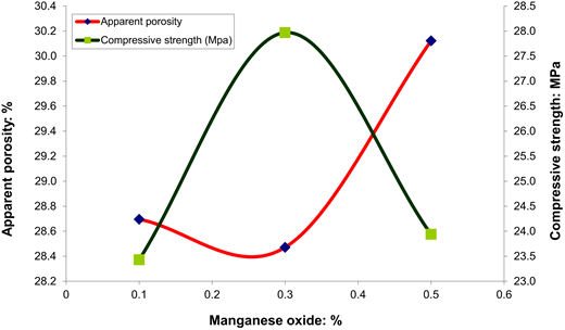 A graph displays the relationship between manganese oxide percentage and apparent porosity and compressive strength, with distinct curves representing each metric.