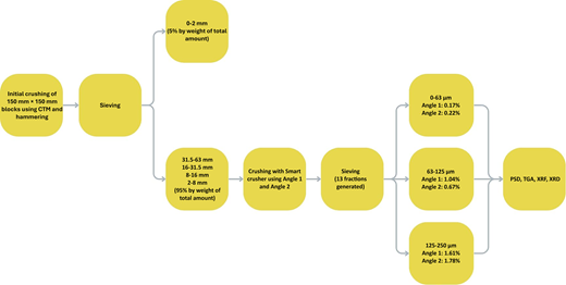 A flowchart outlines crushing, sieving, particle separation, and analysis of material fractions produced using two crusher angles.
