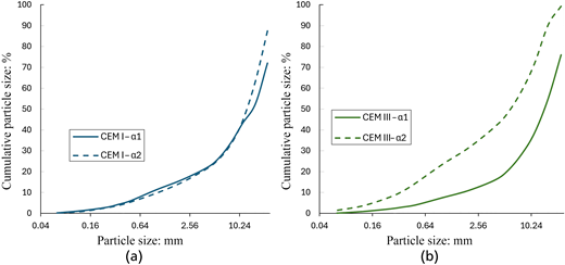 Two line graphs compare cumulative particle size distributions for C E M one and C E M three concrete under alpha one and alpha two configurations.