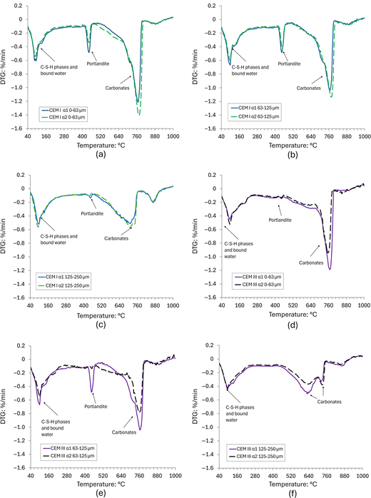 Six line graphs compare D T G responses of C E M one and C E M three particle fractions under alpha one and alpha two across increasing temperatures.
