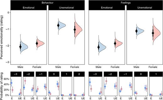 A multi panel statistical chart showing perceived emotionality ratings and response probabilities by witness gender under emotional and unemotional conditions.