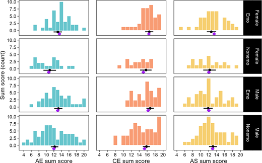 Twelve bar charts showing empathy sum score counts across affective, cognitive, and associative empathy by gender and condition.