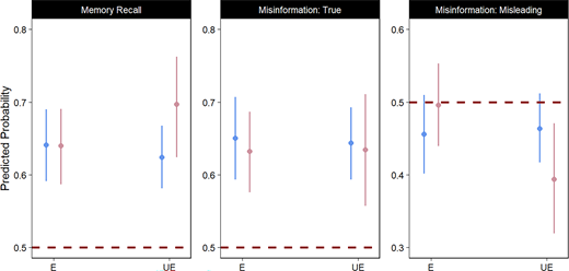 Three charts show predicted probability for memory recall, true information, and misleading information under emotional and unemotional conditions.