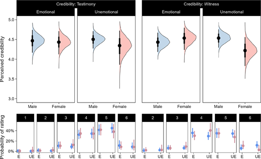 Two sets of statistical charts showing perceived credibility ratings and rating probabilities for testimony and witness under two conditions by gender.