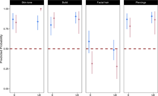 Four charts showing predicted probability for recalling suspect details under emotional and unemotional conditions by witness gender.