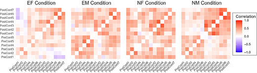 A set of correlation heatmaps showing Kendall tau associations among pre task and post task confidence measures by emotionality and gender condition.