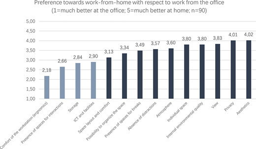 Comparison between the home spaces and the corporate spaces (n = 90) Refer to the image caption for details.