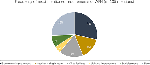 Distribution of specific WFH-related requirements mentioned in open-ended questions Refer to the image caption for details.