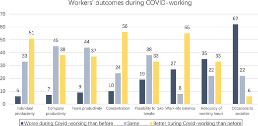 Covid-working outcomes Refer to the image caption for details.
