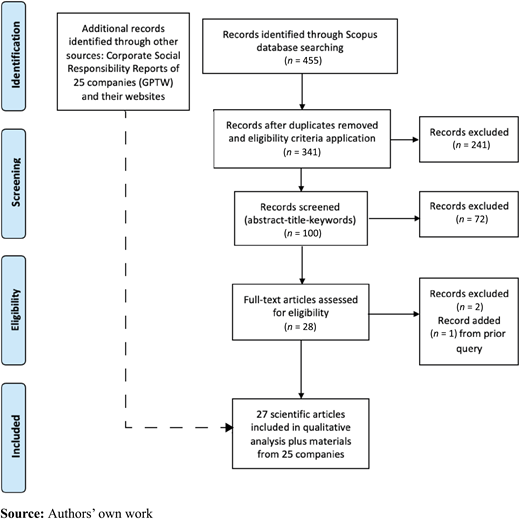 Prisma-like flow diagram Refer to the image caption for details.