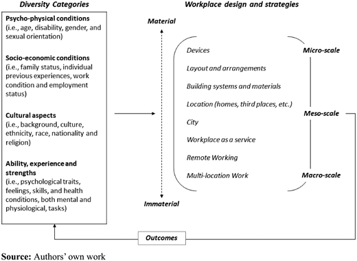 Conceptual framework for future research and practice on inclusive workplace design and strategy Refer to the image caption for details.