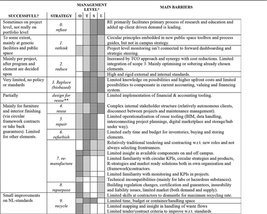 A table with four columns: "SUCCESSFUL?", "STRATEGY", "MANAGEMENT LEVEL*", and "MAIN BARRIERS." Each row represents a strategy, listed under the "STRATEGY" column, with details of its success level ("SUCCESSFUL?"), the associated management level ("MANAGEMENT LEVEL*"), and any barriers under the "MAIN BARRIERS" column. The table covers resource efficiency strategies, with each cell containing specific text that describes conditions, limitations, or challenges related to implementing each strategy. Some rows feature merged or shaded cells to highlight common aspects or special notes. The strategies are presented in a sequential order from "refuse" to "recycle," with users expected to read from left to right for each strategy to understand its success level, management context, and barriers. The rows flow top to bottom, providing a logical progression of strategies.