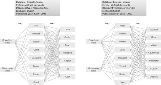 A set of two linked keyword diagrams shows relationships between coworking terms, user categories, and location types used in the search string.