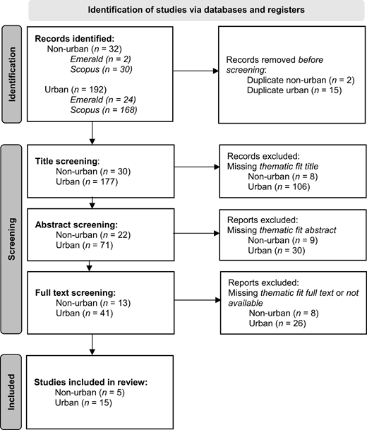 A multi-stage flow diagram shows how urban and non-urban records are identified screened and selected for a final review.