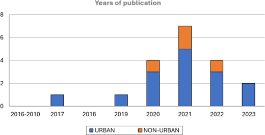 A bar chart shows annual counts of studies on urban and non-urban coworking spaces from 2010 to 2023, with urban studies appearing from 2017, except for 2018, and non-urban studies only between 2020 and 2022.