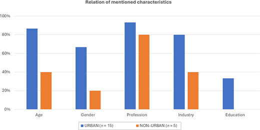 A bar chart compares the percentage of studies on urban and non-urban coworking spaces that mention user characteristics including age, gender, profession, industry, and education. Studies on urban coworking spaces show consistently higher proportions for all characteristics.