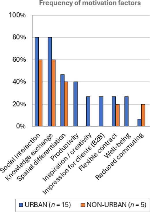 A bar chart compares the percentage of studies on urban and non-urban coworking spaces that mention motivation factors of users.