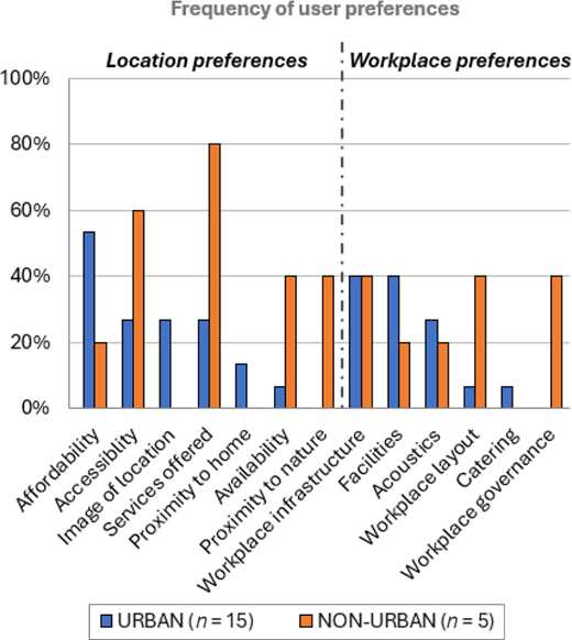 A bar chart compares the percentage of studies on urban and non-urban coworking spaces that mention user preferences including location and workplace factors.