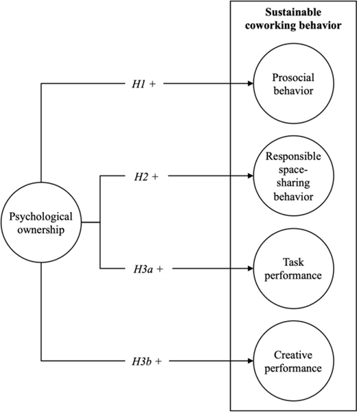 A diagram illustrating the relationship between psychological ownership and various sustainable coworking behaviors including prosocial behavior, responsible space-sharing behavior, task performance, and creative performance.
