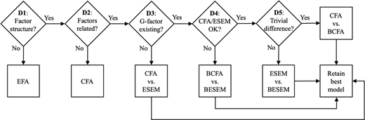 A flowchart outlines the decision steps for selecting the best model among factor analysis and structural equation modeling options.