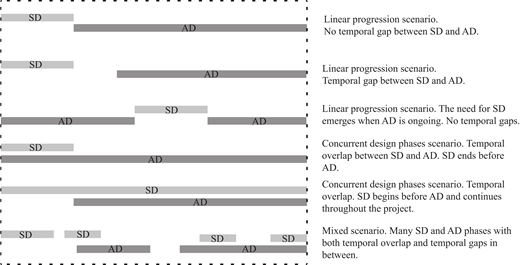 A timeline diagram showing scenarios of service design and architectural design phases with overlaps, gaps, and concurrent progress.
